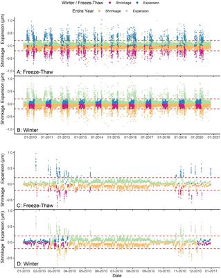 Precipitation and relative humidity favours tree growth while air temperature and relative humidity respectively drive winter stem shrinkage and expansion